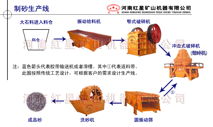 细碎(制砂)生产线